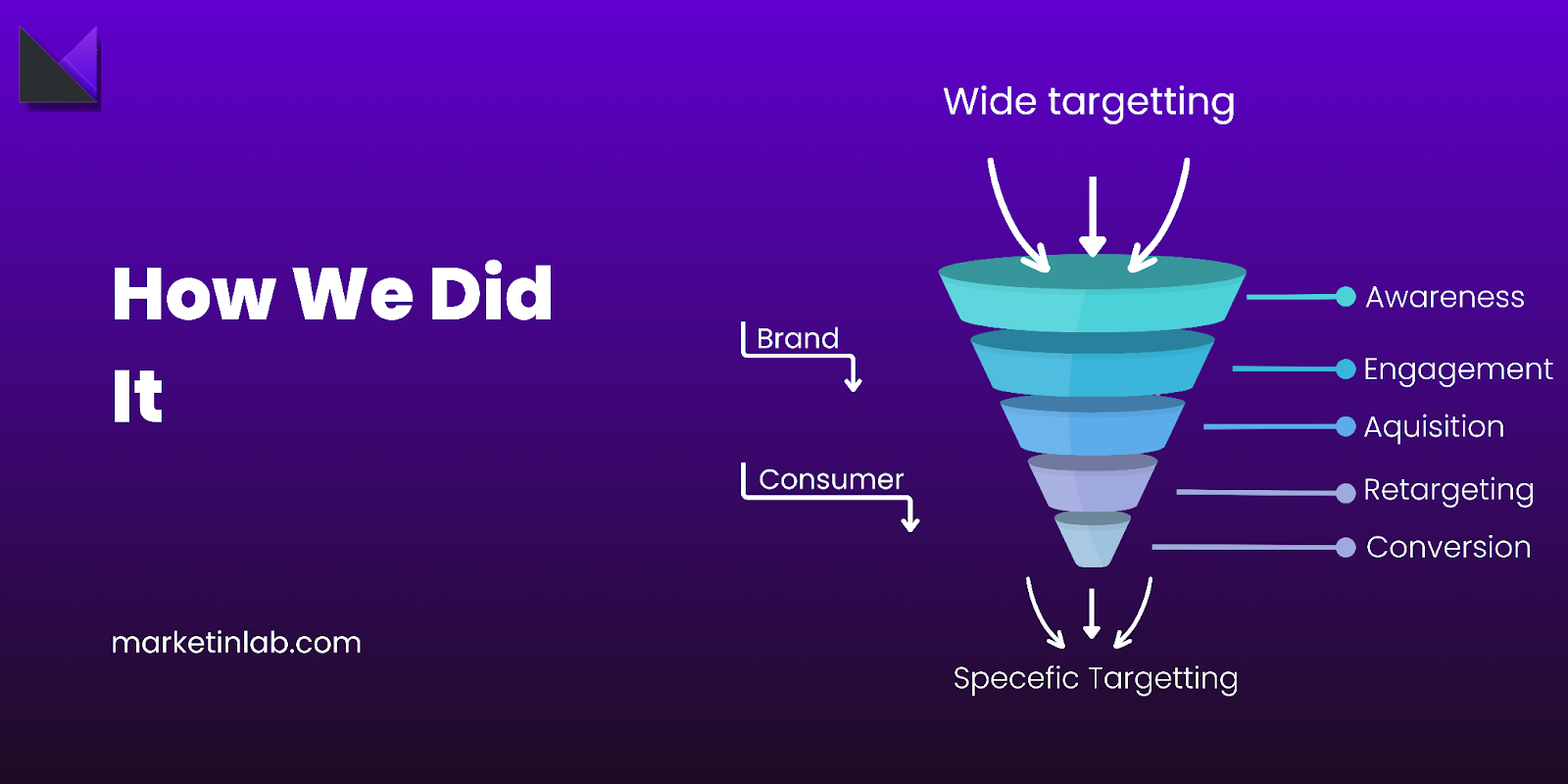 Facebook ads strategy for ecommerce